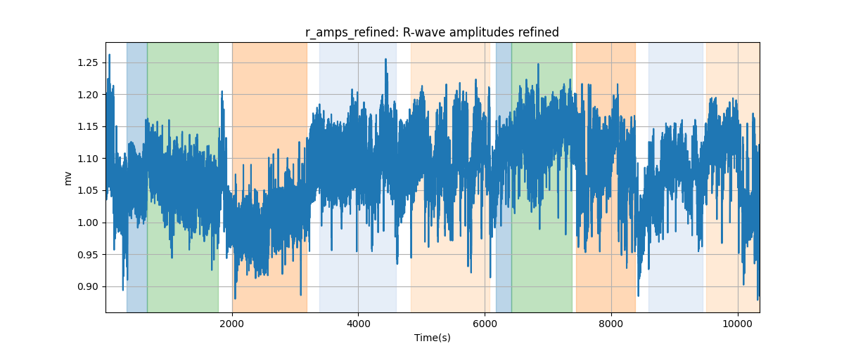 r_amps_refined: R-wave amplitudes refined