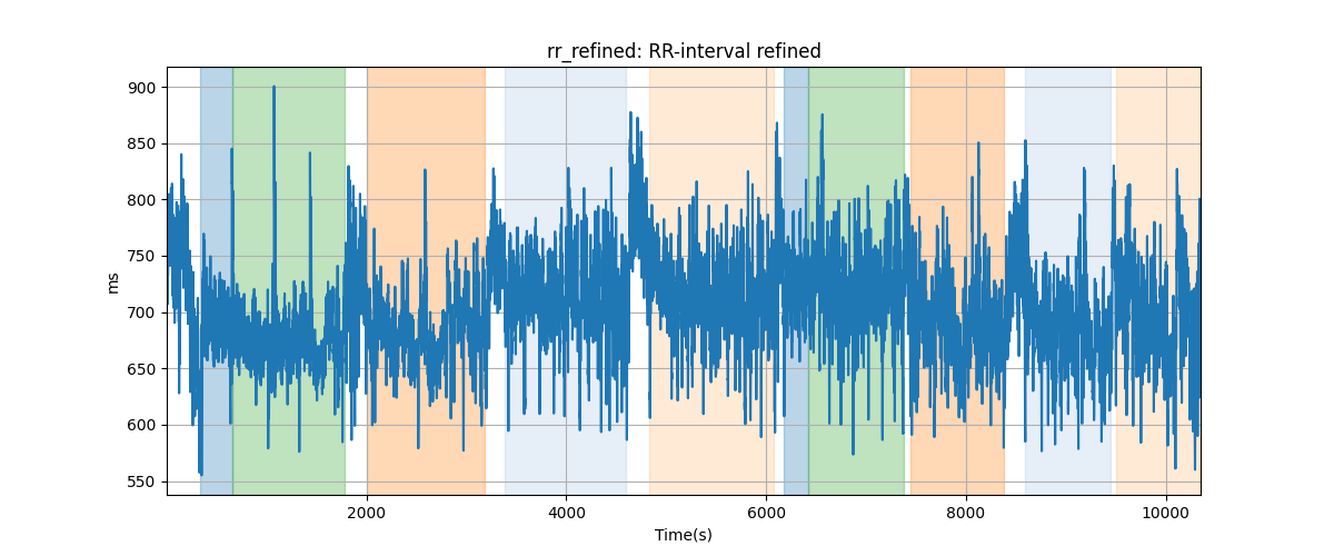 rr_refined: RR-interval refined