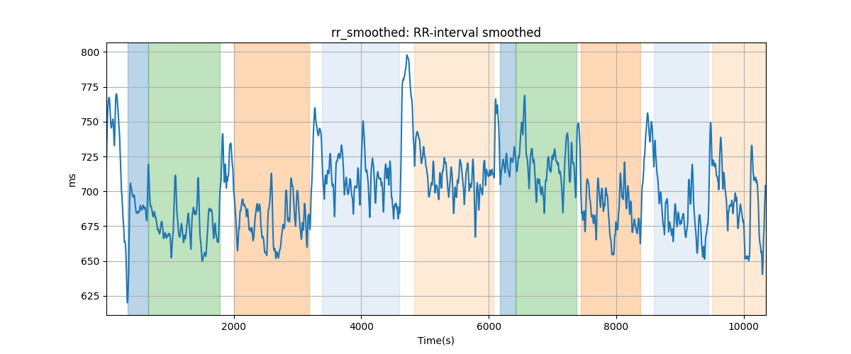 rr_smoothed: RR-interval smoothed