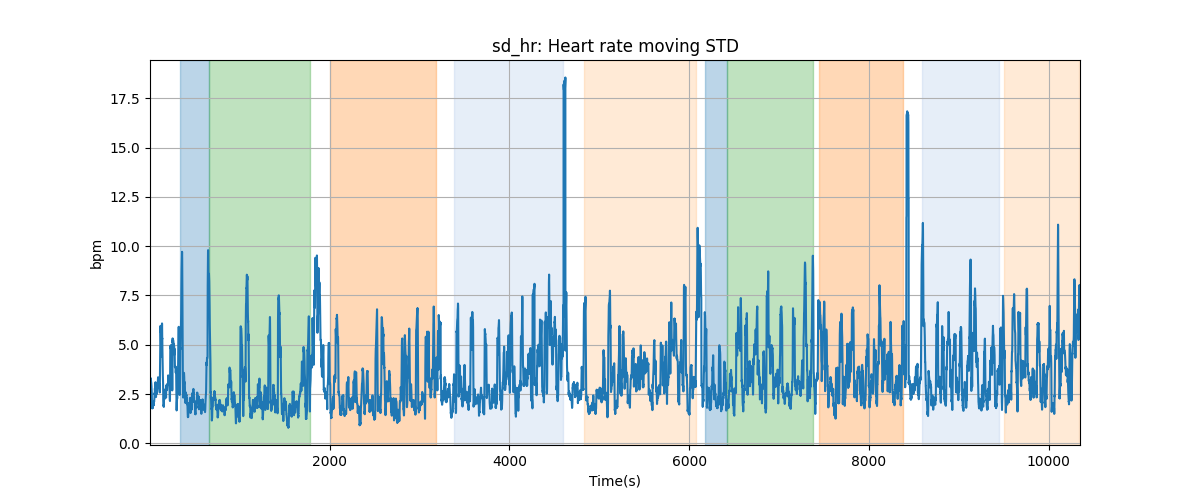 sd_hr: Heart rate moving STD