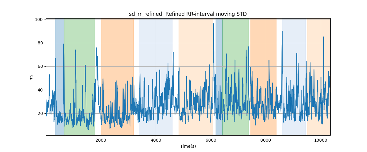 sd_rr_refined: Refined RR-interval moving STD