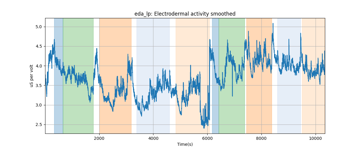 eda_lp: Electrodermal activity smoothed