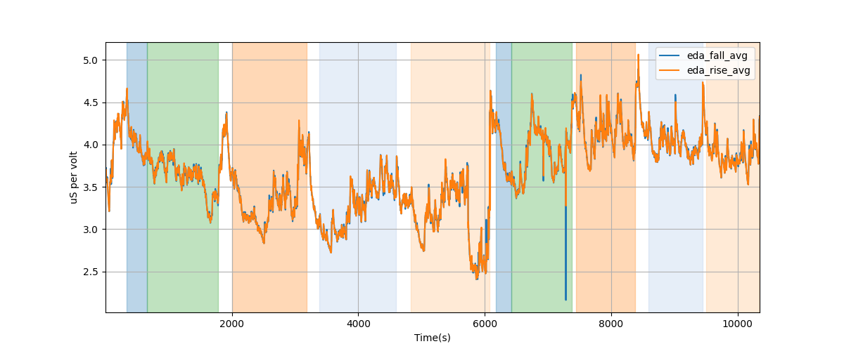 EDA segment falling/rising wave average amplitudes - Overlay