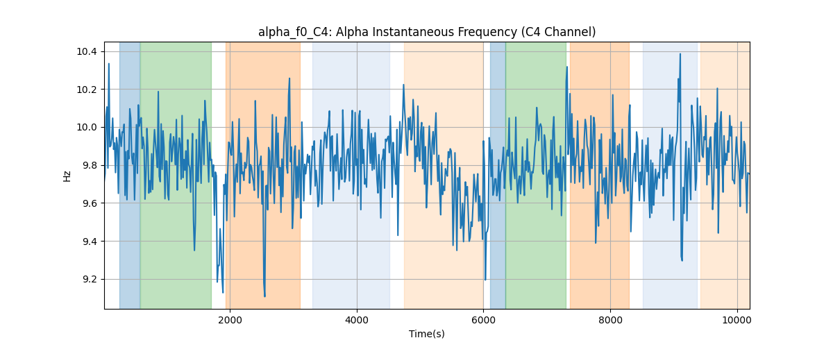 alpha_f0_C4: Alpha Instantaneous Frequency (C4 Channel)