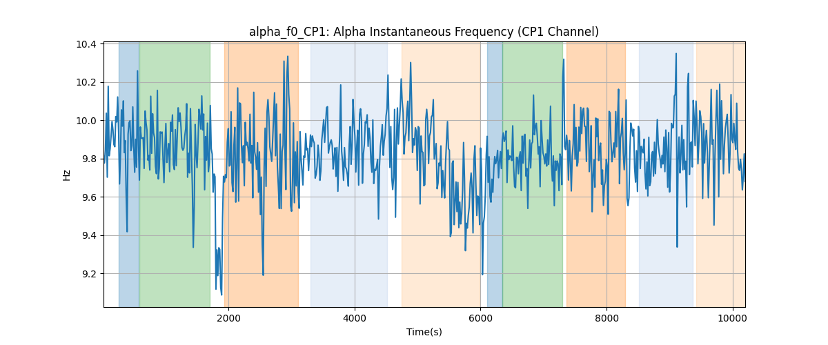 alpha_f0_CP1: Alpha Instantaneous Frequency (CP1 Channel)