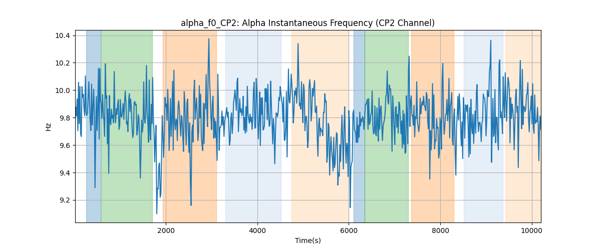 alpha_f0_CP2: Alpha Instantaneous Frequency (CP2 Channel)