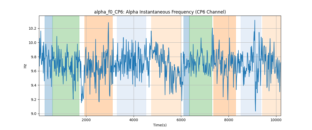 alpha_f0_CP6: Alpha Instantaneous Frequency (CP6 Channel)