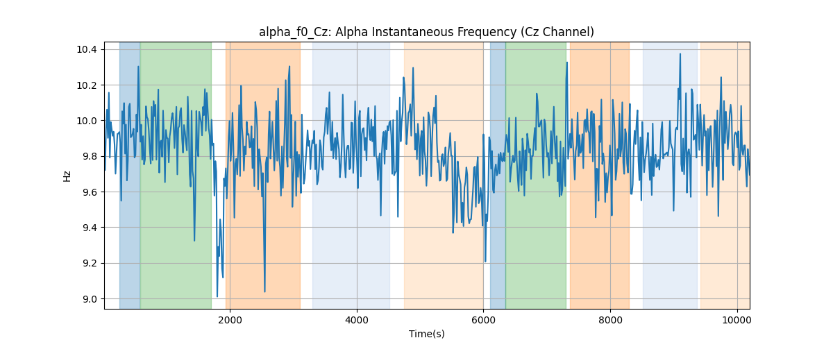 alpha_f0_Cz: Alpha Instantaneous Frequency (Cz Channel)