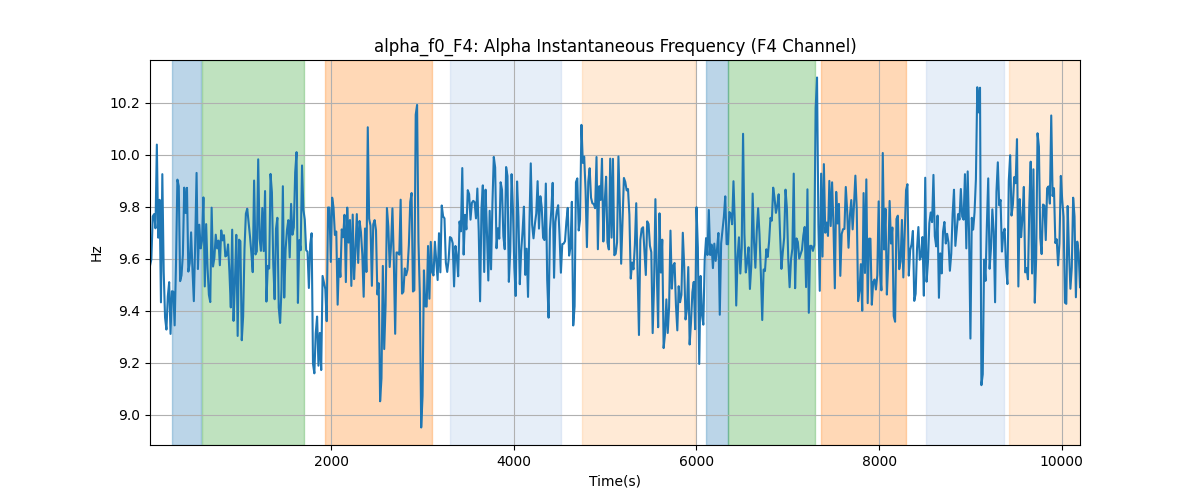 alpha_f0_F4: Alpha Instantaneous Frequency (F4 Channel)