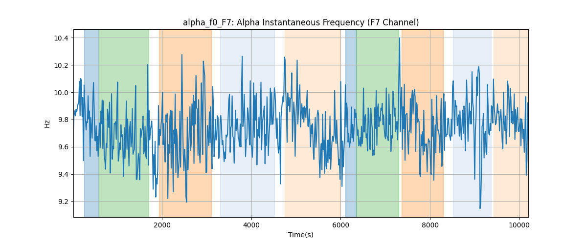 alpha_f0_F7: Alpha Instantaneous Frequency (F7 Channel)