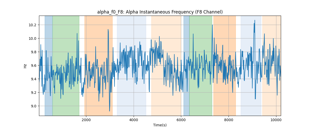 alpha_f0_F8: Alpha Instantaneous Frequency (F8 Channel)