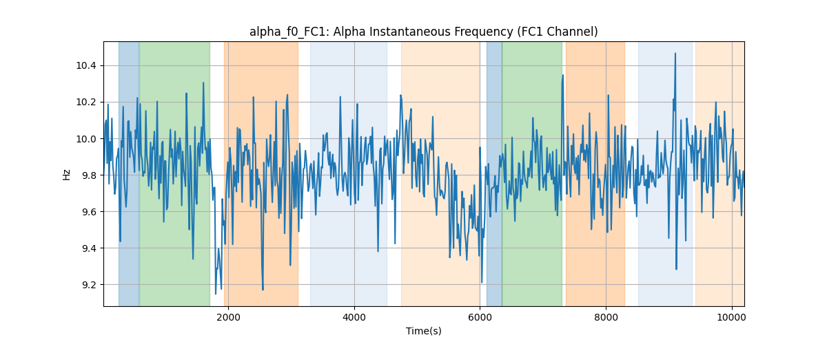 alpha_f0_FC1: Alpha Instantaneous Frequency (FC1 Channel)