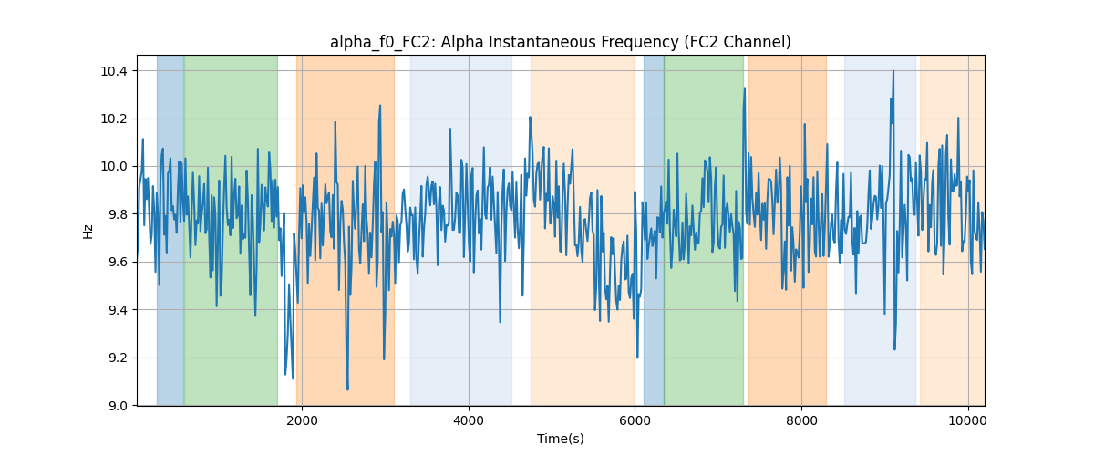 alpha_f0_FC2: Alpha Instantaneous Frequency (FC2 Channel)