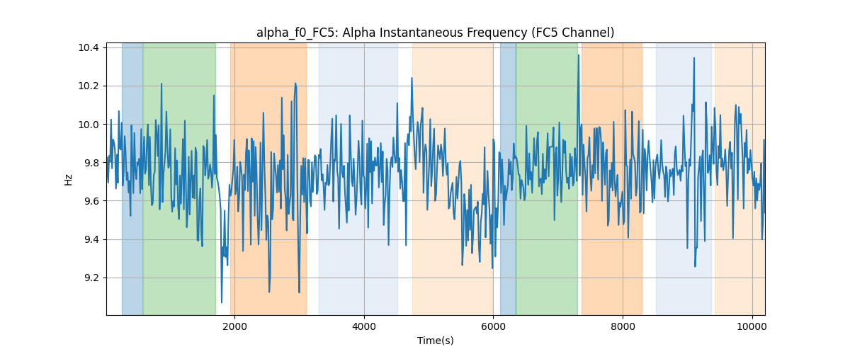 alpha_f0_FC5: Alpha Instantaneous Frequency (FC5 Channel)