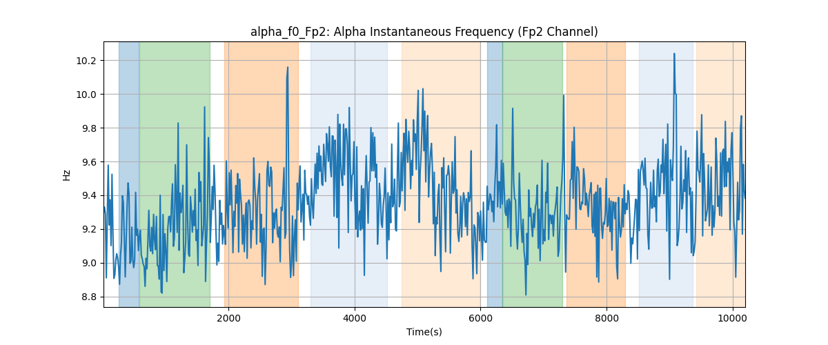 alpha_f0_Fp2: Alpha Instantaneous Frequency (Fp2 Channel)