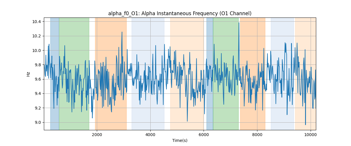 alpha_f0_O1: Alpha Instantaneous Frequency (O1 Channel)