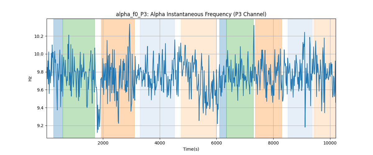 alpha_f0_P3: Alpha Instantaneous Frequency (P3 Channel)