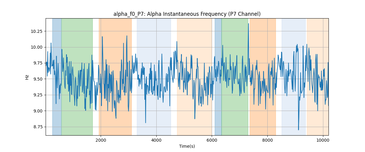 alpha_f0_P7: Alpha Instantaneous Frequency (P7 Channel)