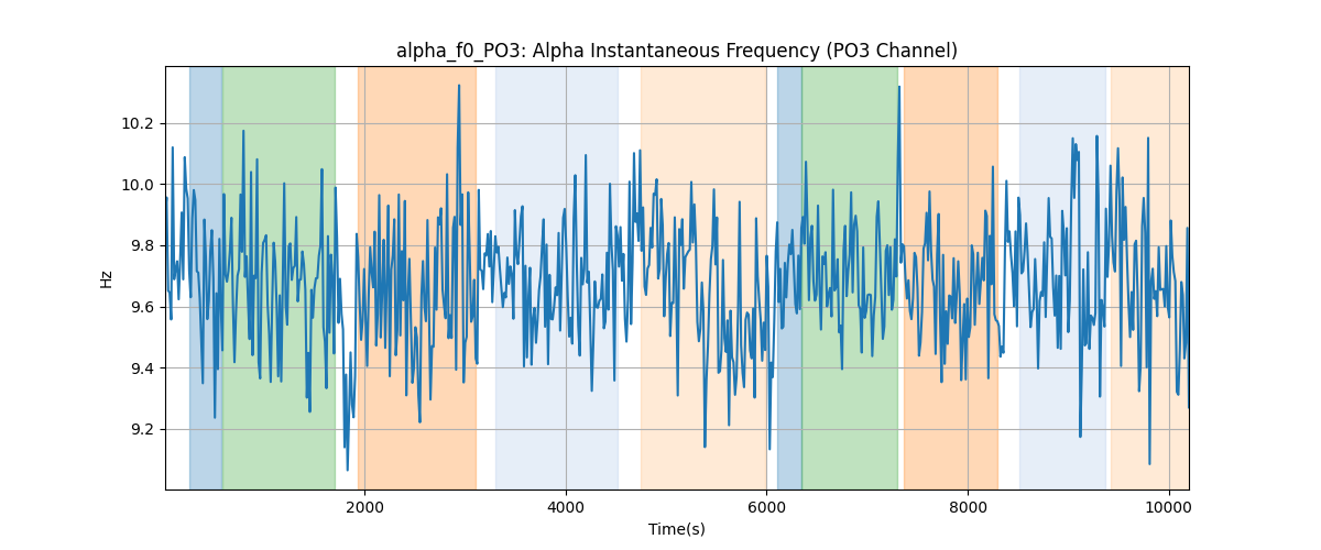 alpha_f0_PO3: Alpha Instantaneous Frequency (PO3 Channel)