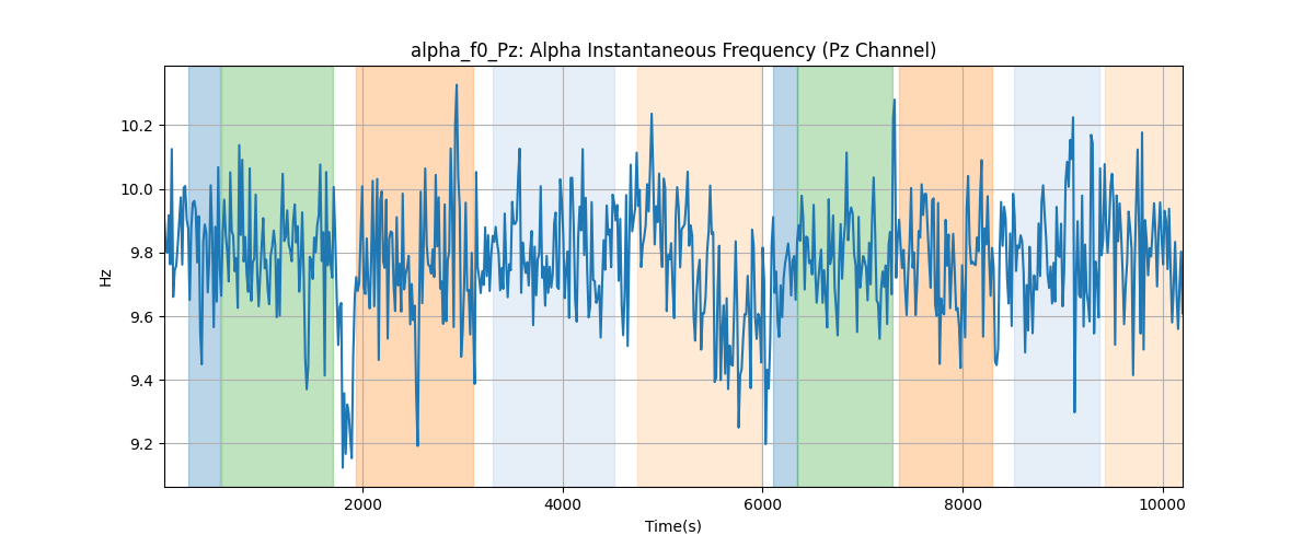 alpha_f0_Pz: Alpha Instantaneous Frequency (Pz Channel)