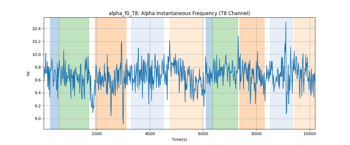 alpha_f0_T8: Alpha Instantaneous Frequency (T8 Channel)