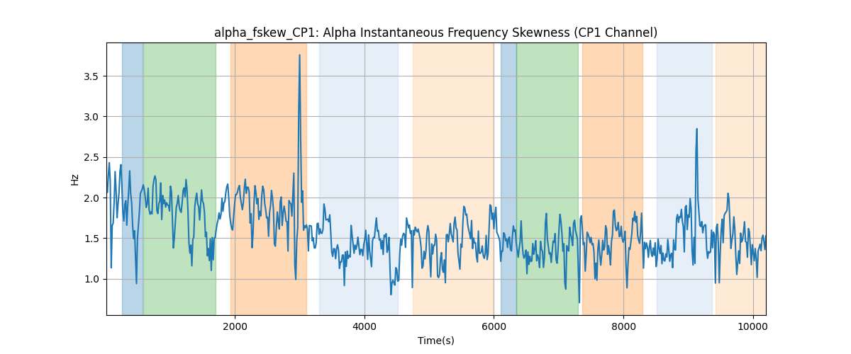 alpha_fskew_CP1: Alpha Instantaneous Frequency Skewness (CP1 Channel)