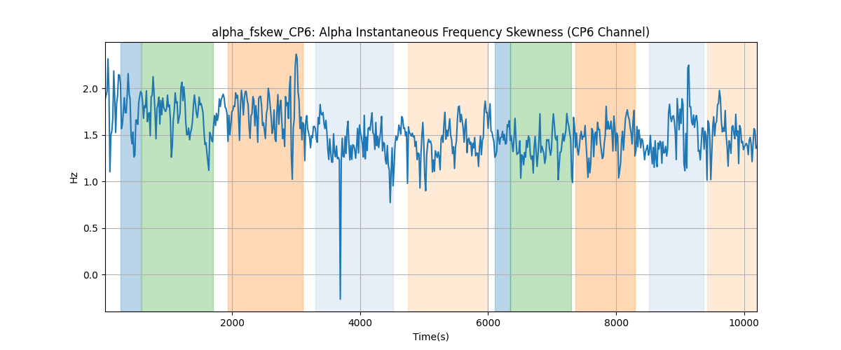 alpha_fskew_CP6: Alpha Instantaneous Frequency Skewness (CP6 Channel)