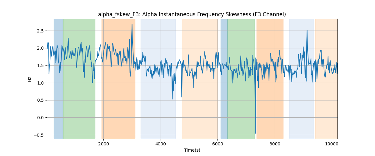 alpha_fskew_F3: Alpha Instantaneous Frequency Skewness (F3 Channel)