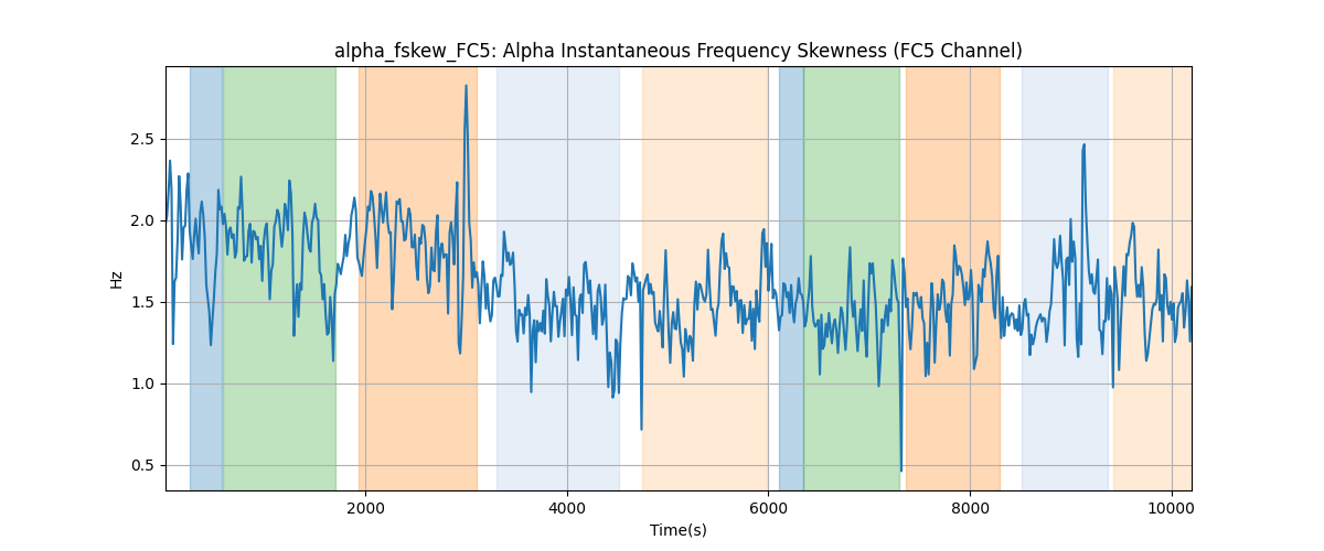 alpha_fskew_FC5: Alpha Instantaneous Frequency Skewness (FC5 Channel)