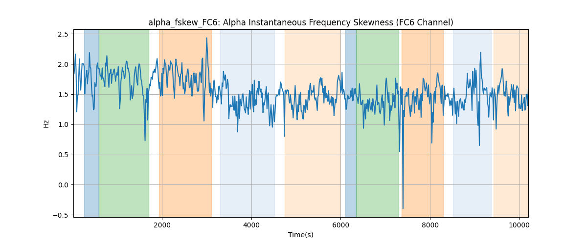 alpha_fskew_FC6: Alpha Instantaneous Frequency Skewness (FC6 Channel)