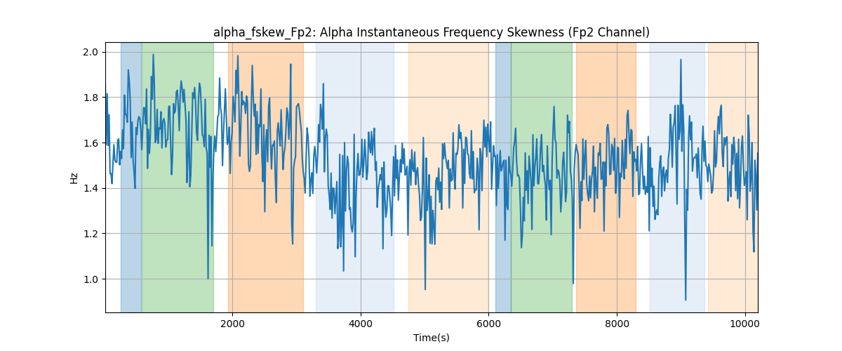 alpha_fskew_Fp2: Alpha Instantaneous Frequency Skewness (Fp2 Channel)