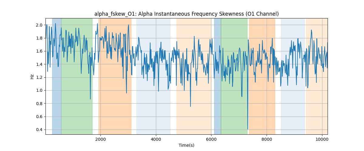 alpha_fskew_O1: Alpha Instantaneous Frequency Skewness (O1 Channel)