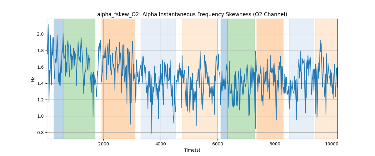 alpha_fskew_O2: Alpha Instantaneous Frequency Skewness (O2 Channel)