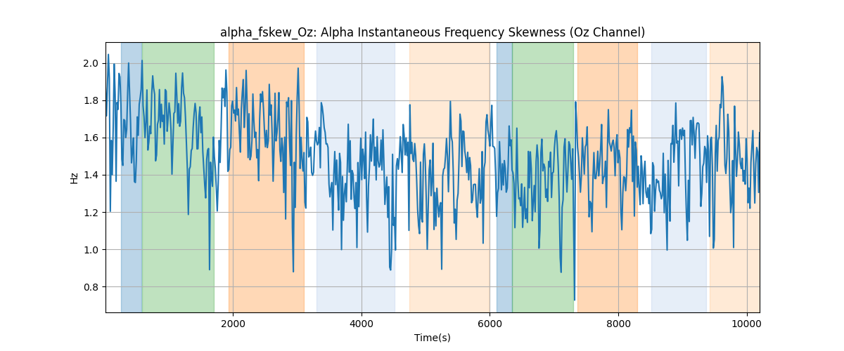 alpha_fskew_Oz: Alpha Instantaneous Frequency Skewness (Oz Channel)