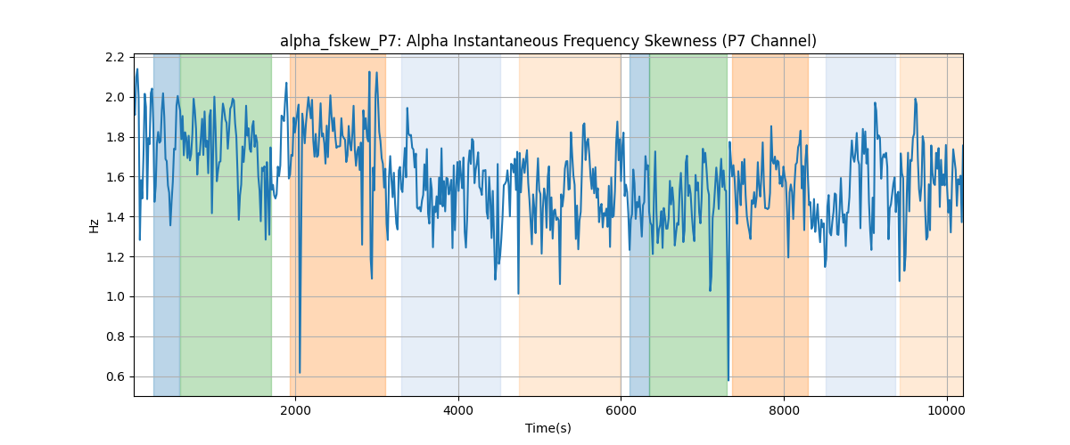 alpha_fskew_P7: Alpha Instantaneous Frequency Skewness (P7 Channel)