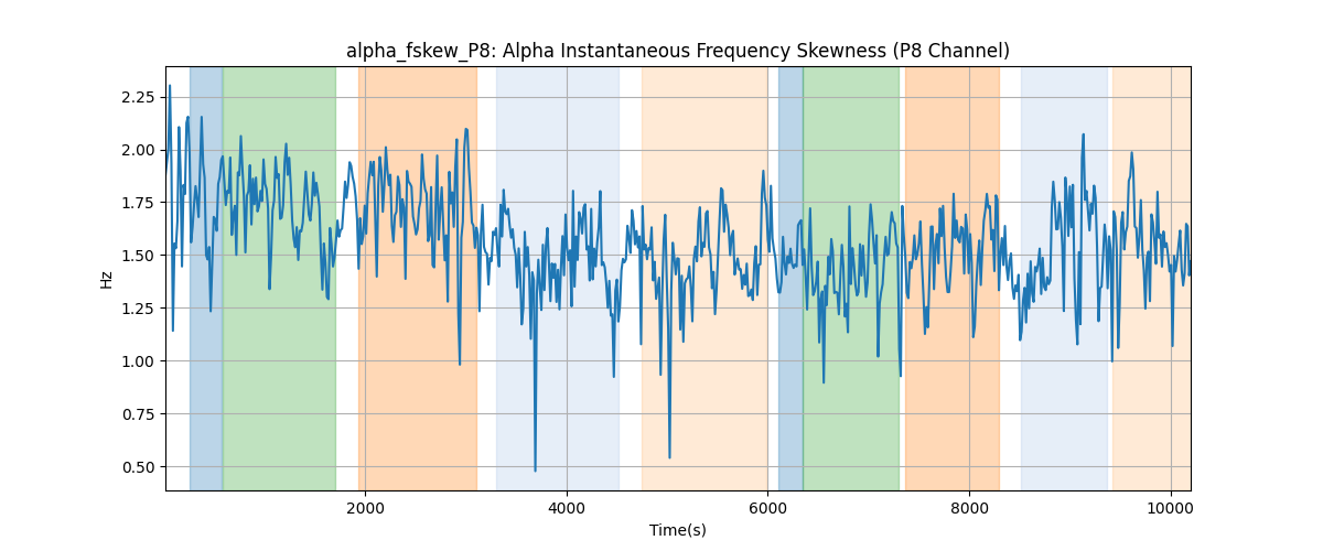 alpha_fskew_P8: Alpha Instantaneous Frequency Skewness (P8 Channel)