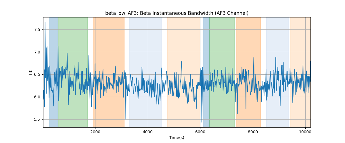 beta_bw_AF3: Beta Instantaneous Bandwidth (AF3 Channel)