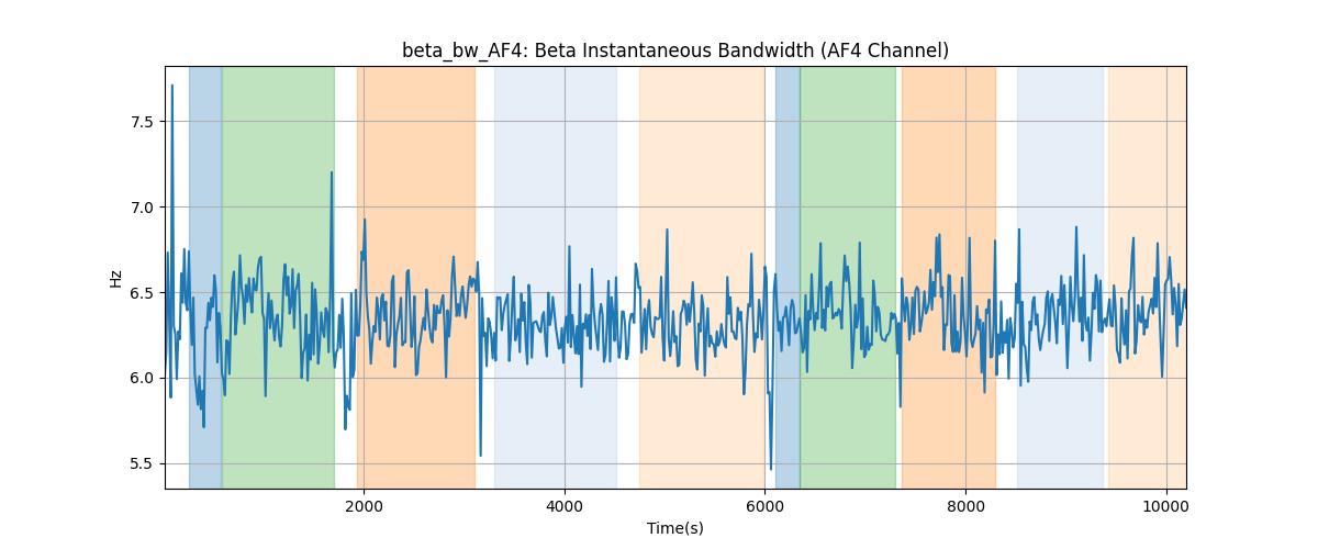 beta_bw_AF4: Beta Instantaneous Bandwidth (AF4 Channel)