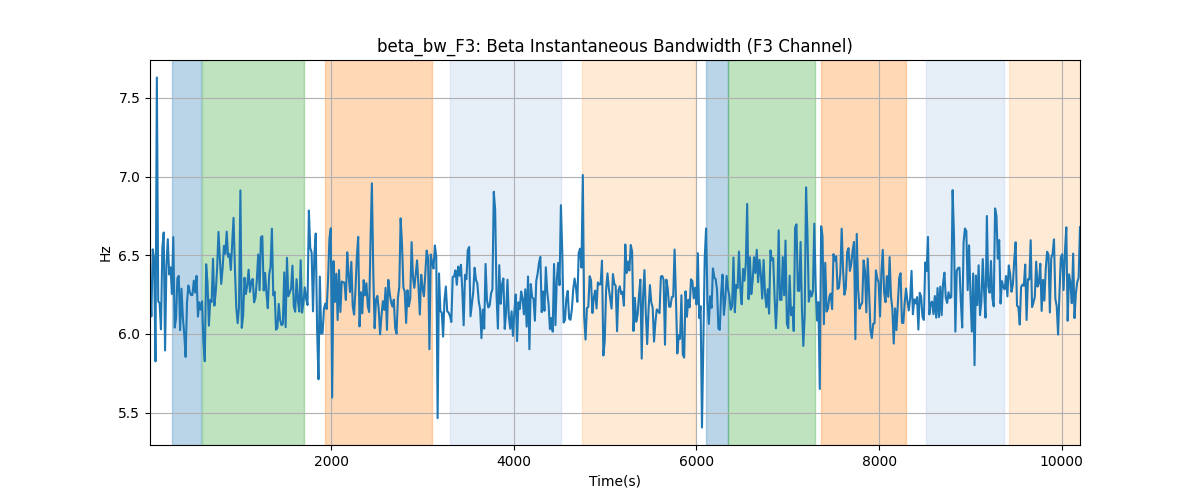 beta_bw_F3: Beta Instantaneous Bandwidth (F3 Channel)