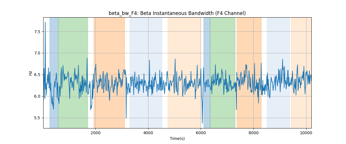 beta_bw_F4: Beta Instantaneous Bandwidth (F4 Channel)