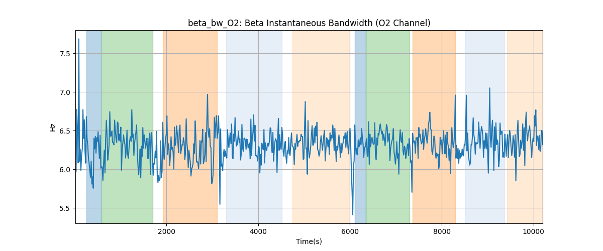 beta_bw_O2: Beta Instantaneous Bandwidth (O2 Channel)