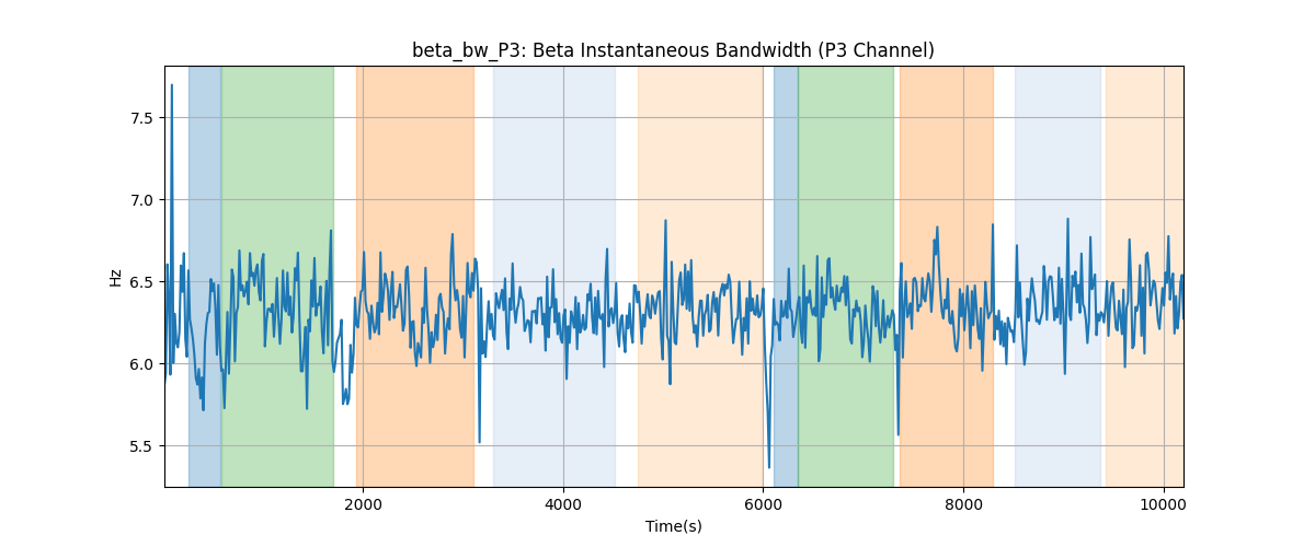 beta_bw_P3: Beta Instantaneous Bandwidth (P3 Channel)