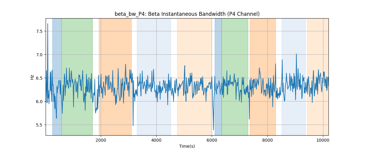 beta_bw_P4: Beta Instantaneous Bandwidth (P4 Channel)