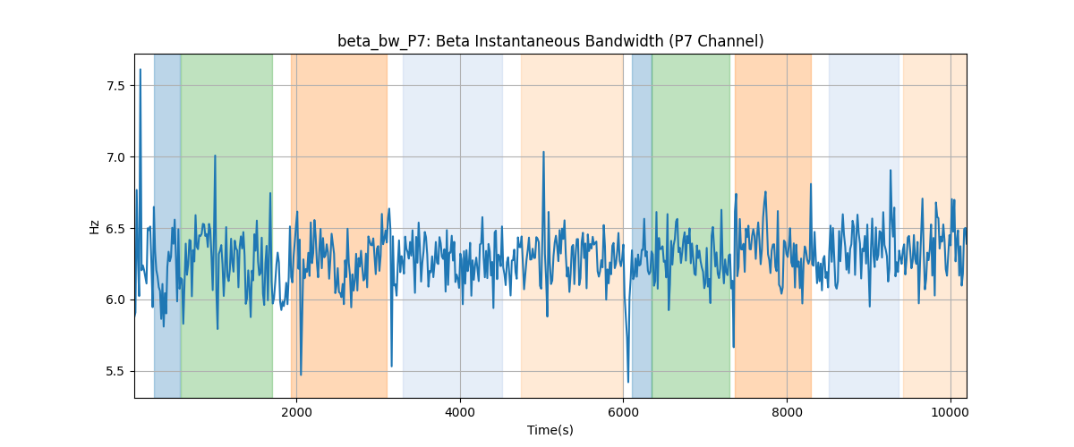 beta_bw_P7: Beta Instantaneous Bandwidth (P7 Channel)