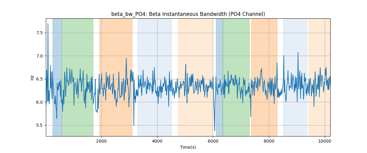 beta_bw_PO4: Beta Instantaneous Bandwidth (PO4 Channel)