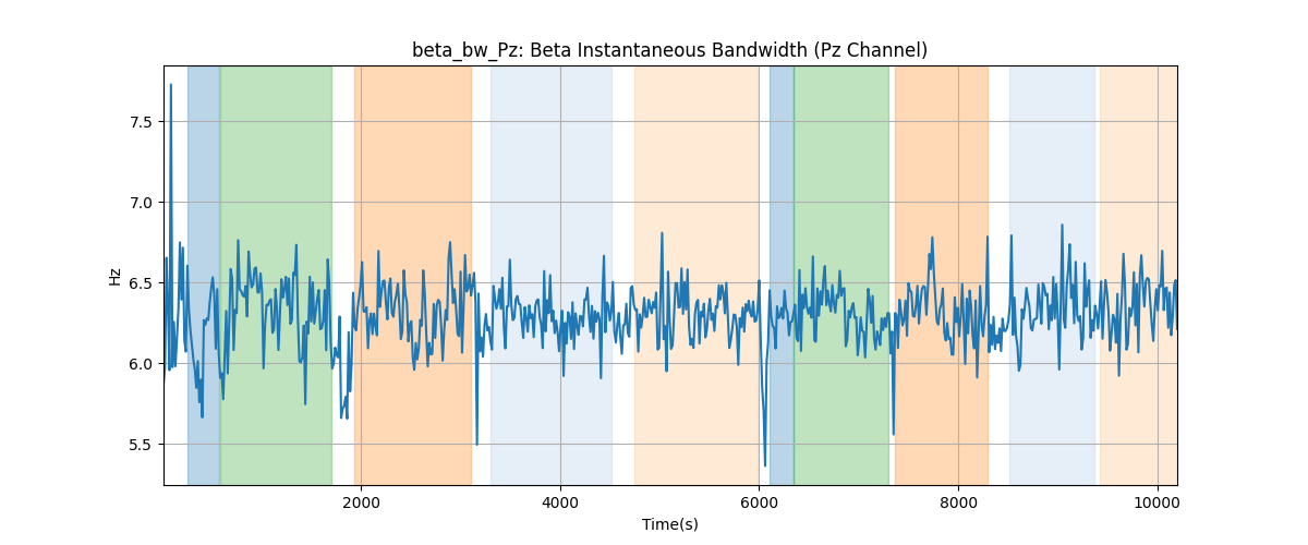 beta_bw_Pz: Beta Instantaneous Bandwidth (Pz Channel)