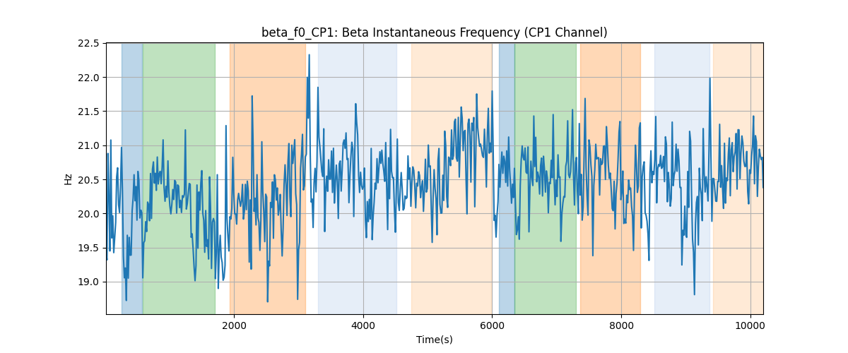 beta_f0_CP1: Beta Instantaneous Frequency (CP1 Channel)