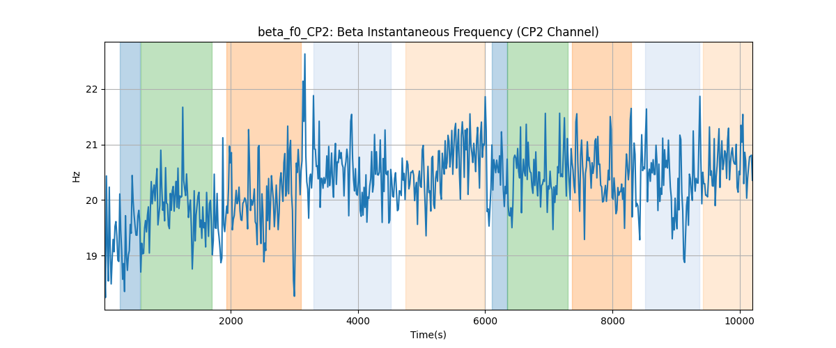 beta_f0_CP2: Beta Instantaneous Frequency (CP2 Channel)