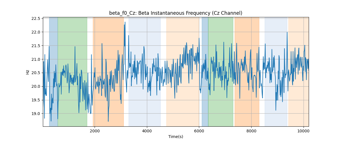 beta_f0_Cz: Beta Instantaneous Frequency (Cz Channel)