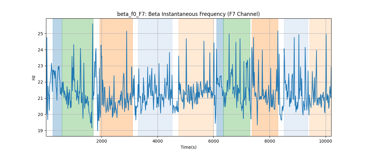 beta_f0_F7: Beta Instantaneous Frequency (F7 Channel)